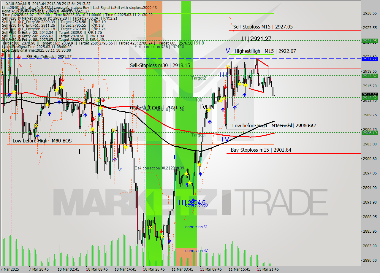 XAUUSDe M15 Analysis XAUUSDe M15 Signal