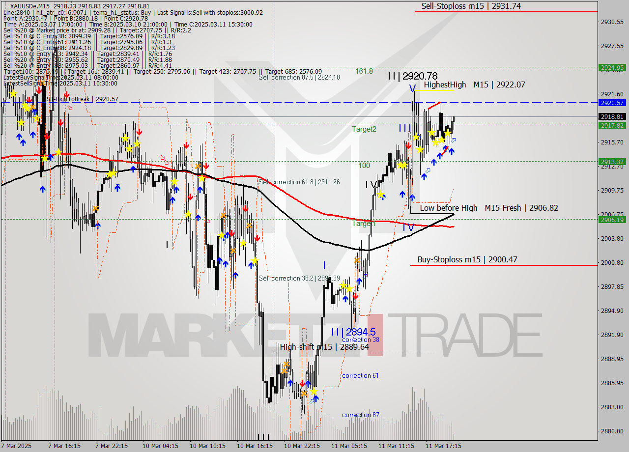 XAUUSDe M15 Analysis XAUUSDe M15 Signal