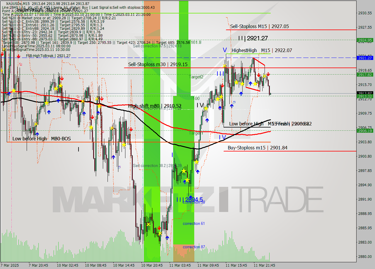 XAUUSDe M15 Analysis XAUUSDe M15 Signal