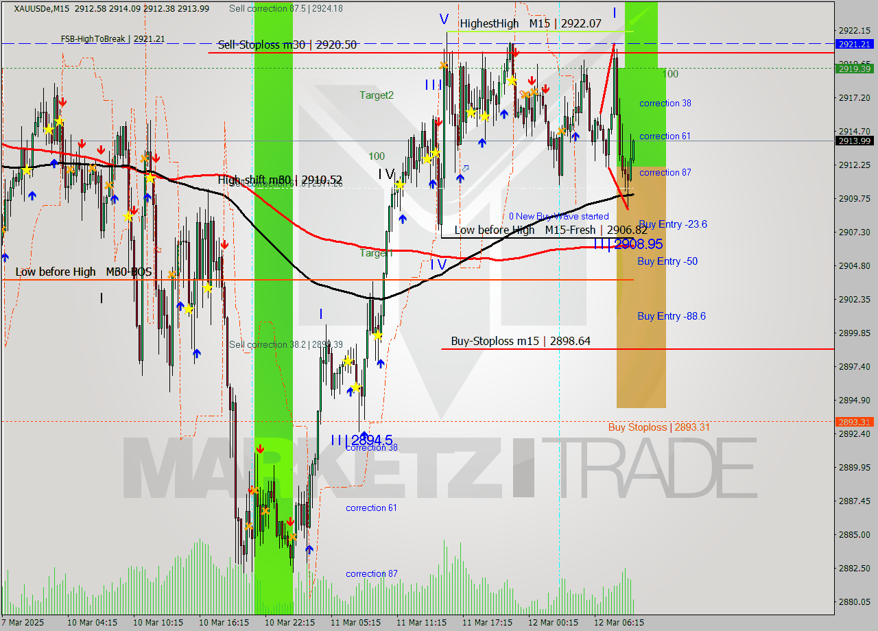 XAUUSDe M15 Analysis XAUUSDe M15 Signal
