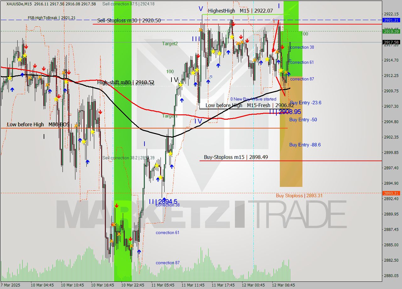 XAUUSDe M15 Analysis XAUUSDe M15 Signal