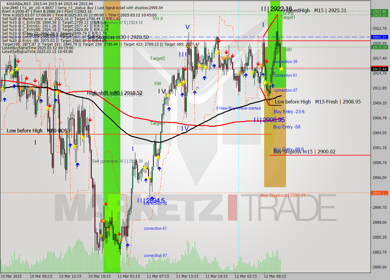 XAUUSDe M15 Analysis XAUUSDe M15 Signal