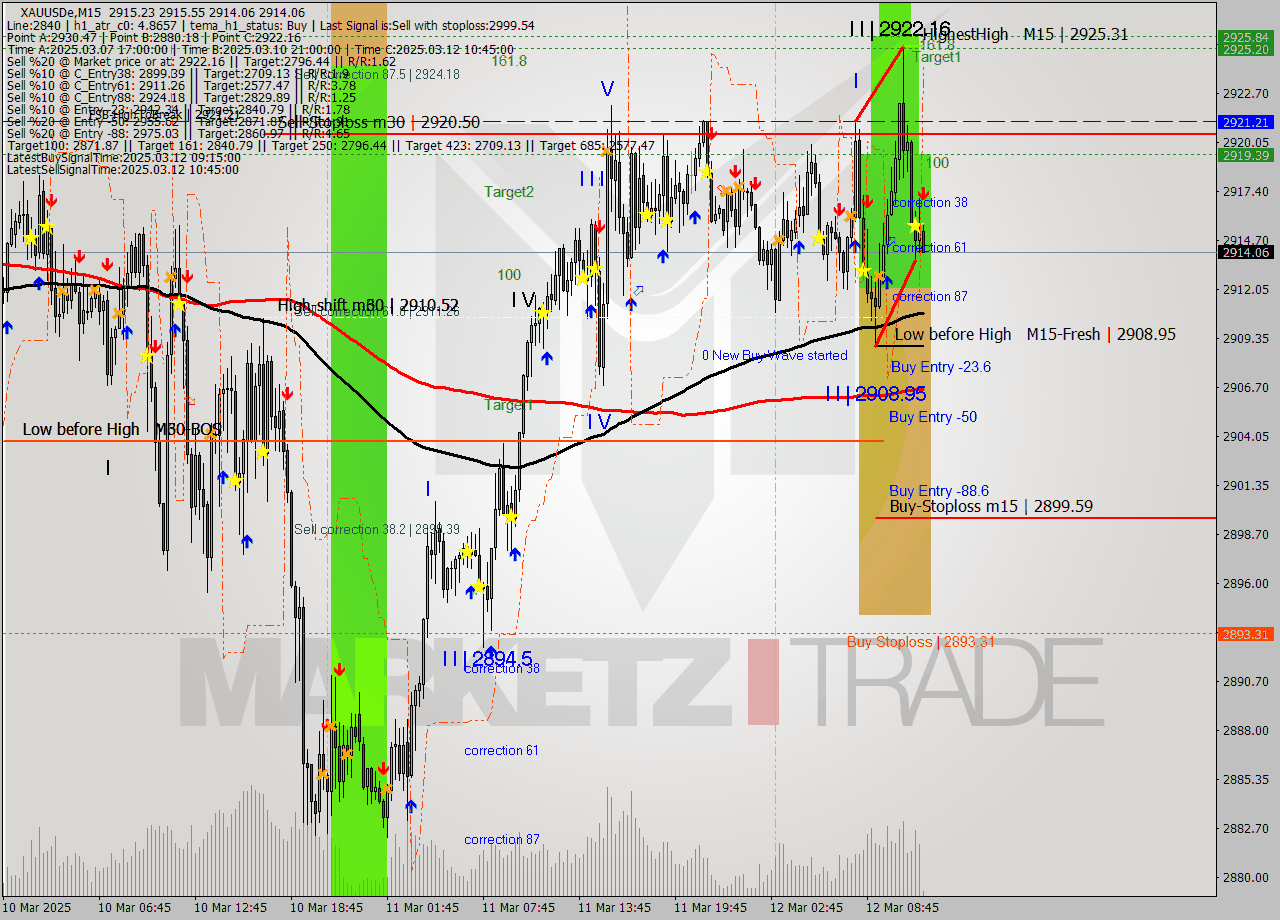 XAUUSDe M15 Analysis XAUUSDe M15 Signal