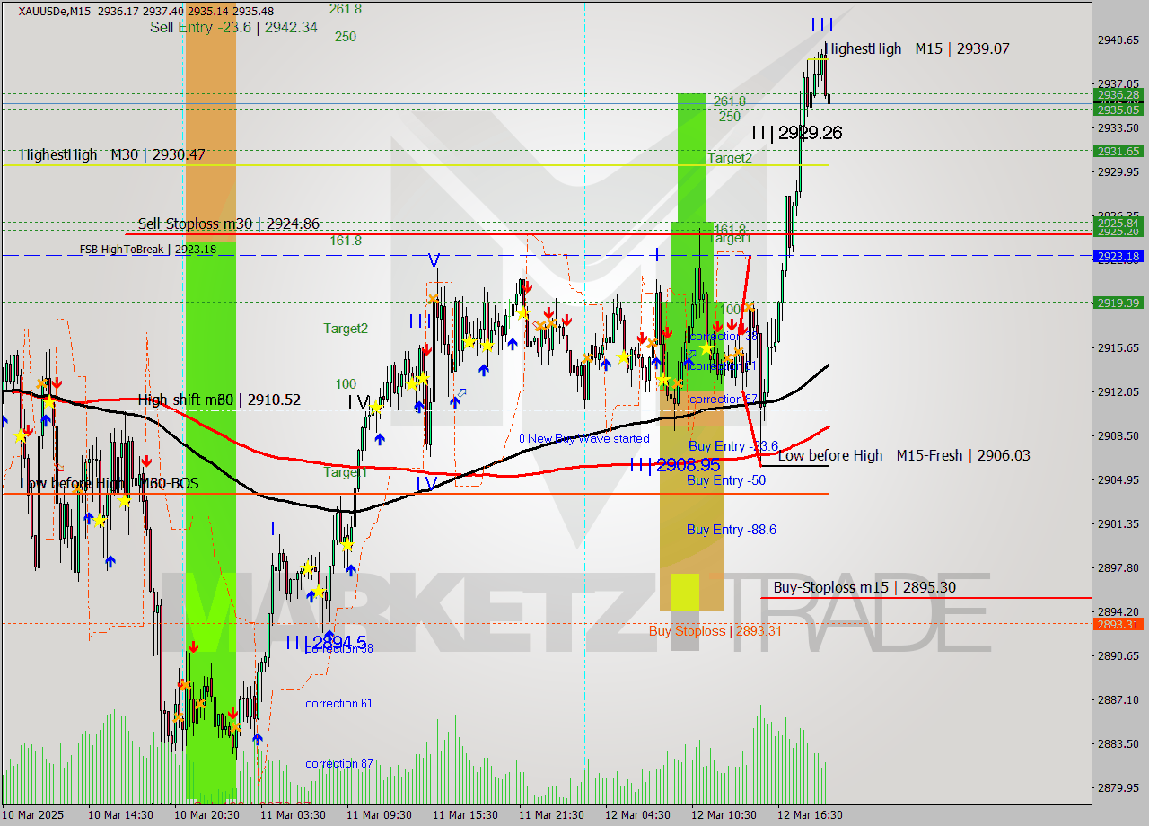 XAUUSDe M15 Analysis XAUUSDe M15 Signal