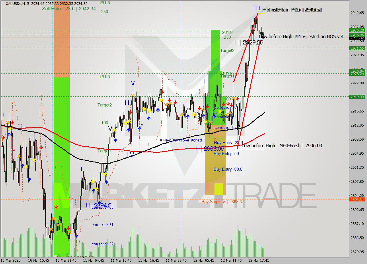 XAUUSDe M15 Analysis XAUUSDe M15 Signal