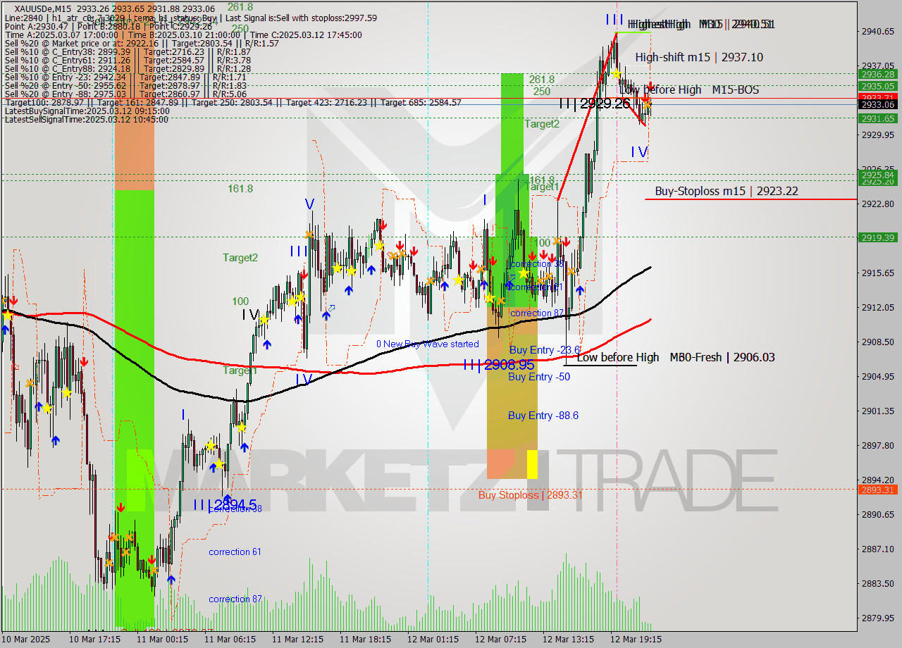 XAUUSDe M15 Analysis XAUUSDe M15 Signal