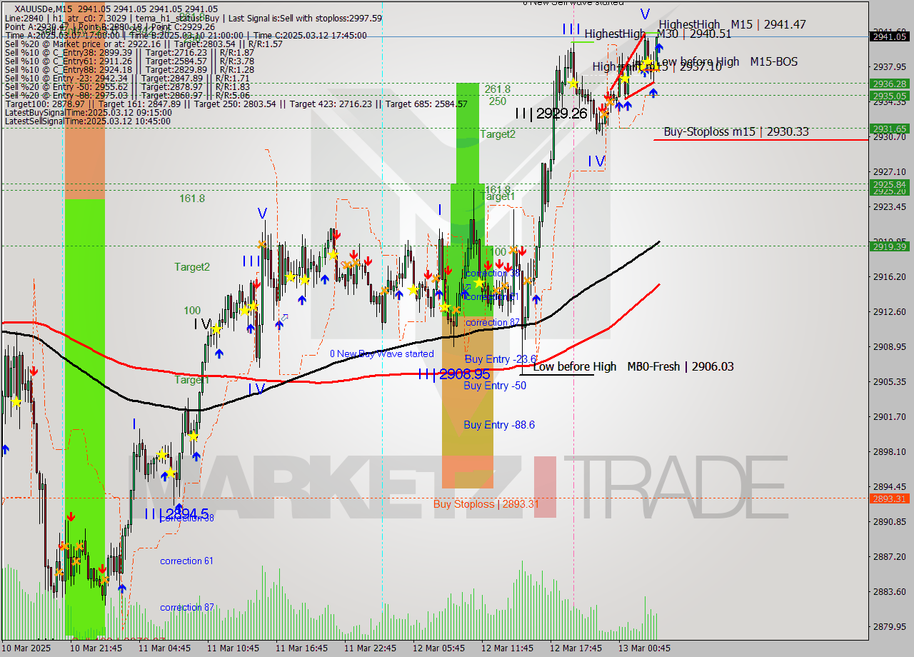 XAUUSDe M15 Analysis XAUUSDe M15 Signal