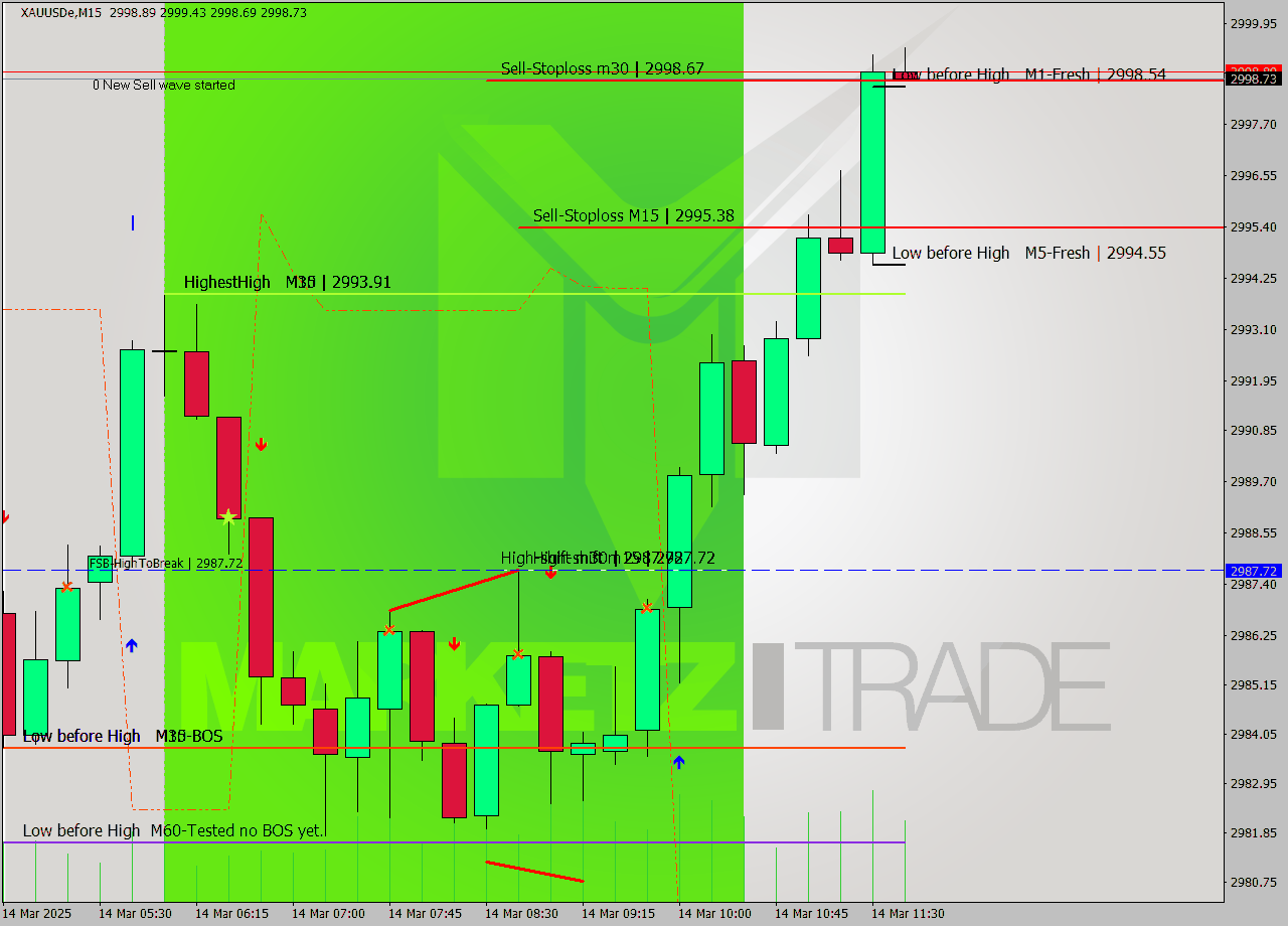 XAUUSDe M15 Analysis XAUUSDe M15 Signal