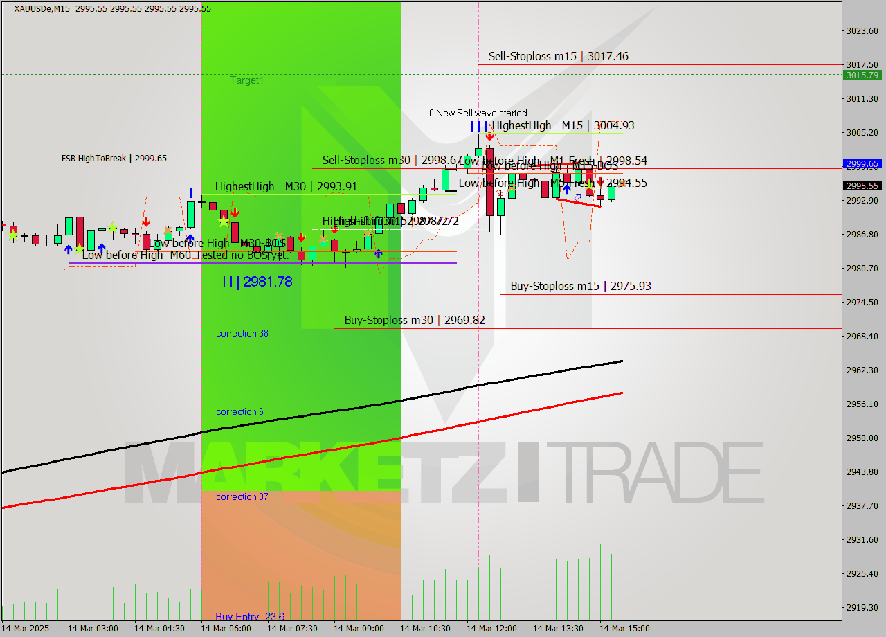 XAUUSDe M15 Analysis XAUUSDe M15 Signal