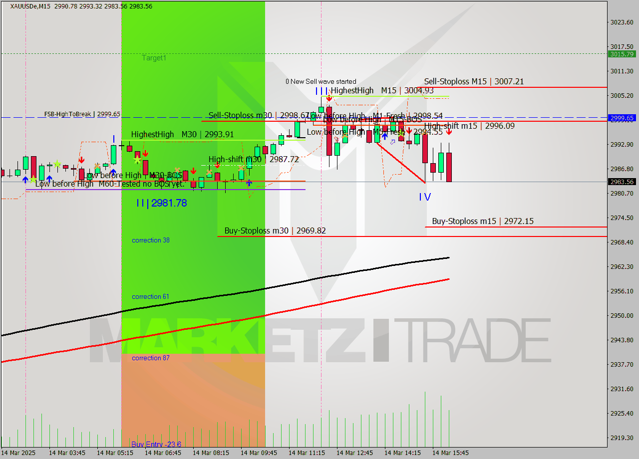 XAUUSDe M15 Analysis XAUUSDe M15 Signal