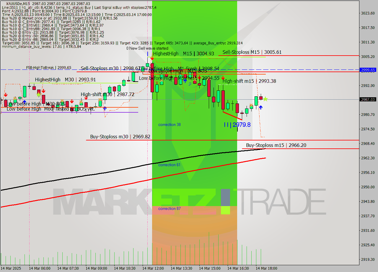XAUUSDe M15 Analysis XAUUSDe M15 Signal