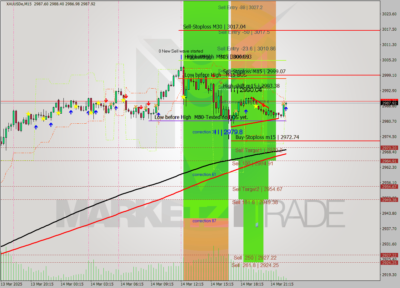 XAUUSDe M15 Analysis XAUUSDe M15 Signal