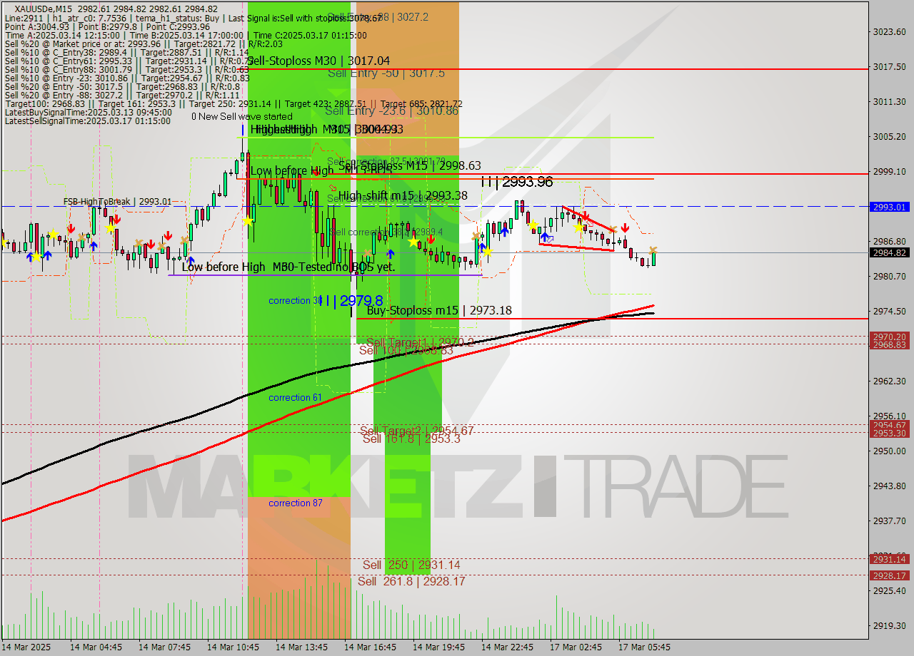 XAUUSDe M15 Analysis XAUUSDe M15 Signal