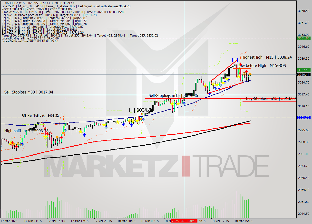 XAUUSDe M15 Analysis XAUUSDe M15 Signal