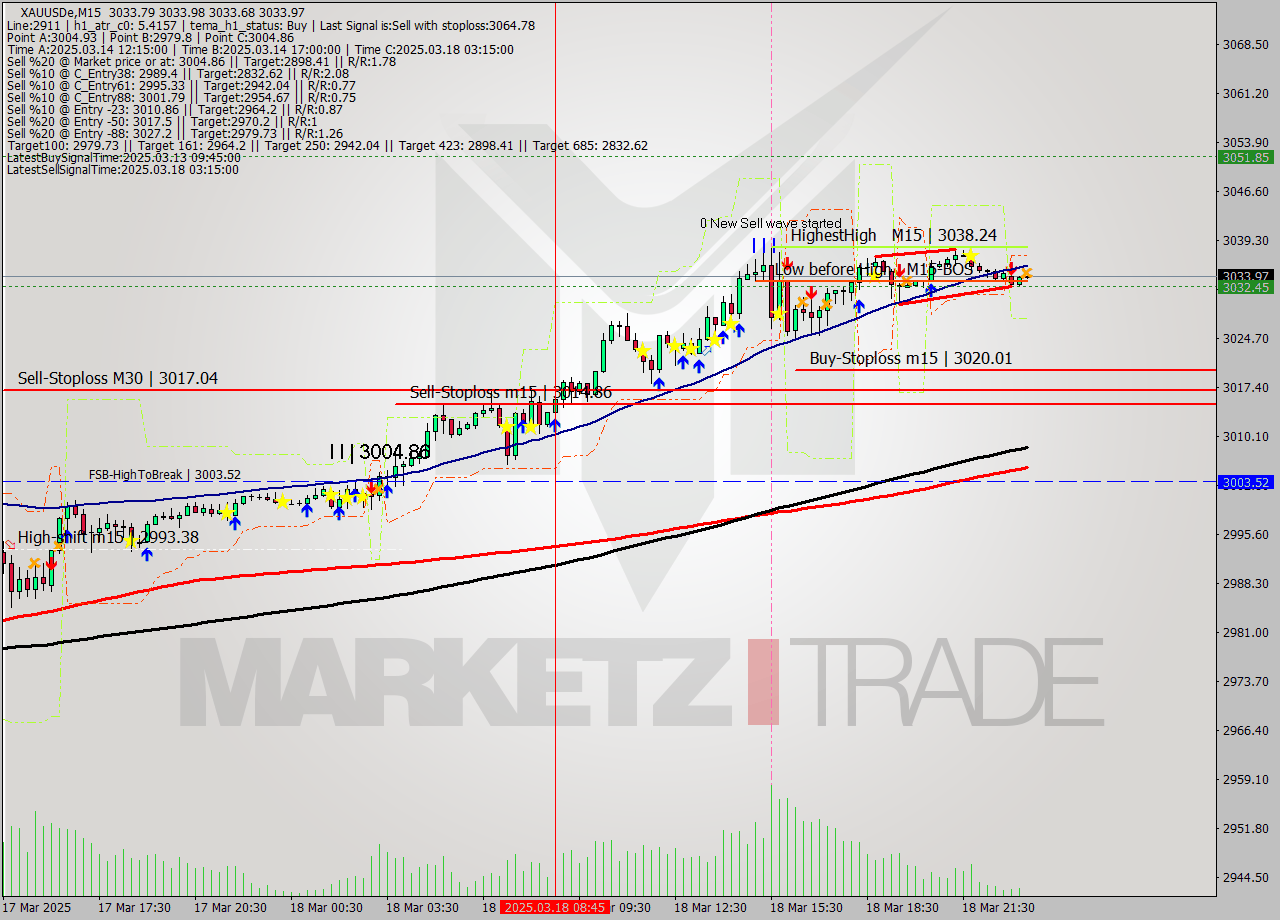 XAUUSDe M15 Analysis XAUUSDe M15 Signal