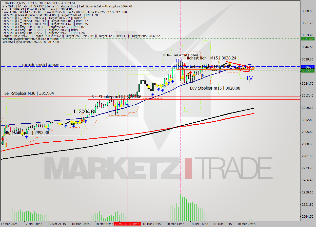 XAUUSDe M15 Analysis XAUUSDe M15 Signal