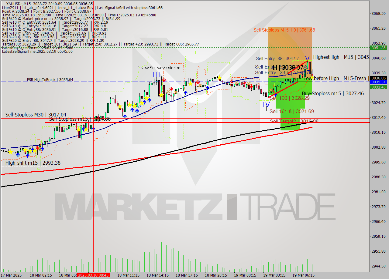 XAUUSDe M15 Analysis XAUUSDe M15 Signal