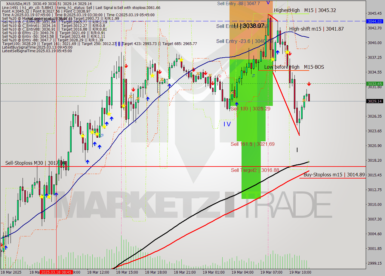 XAUUSDe M15 Analysis XAUUSDe M15 Signal