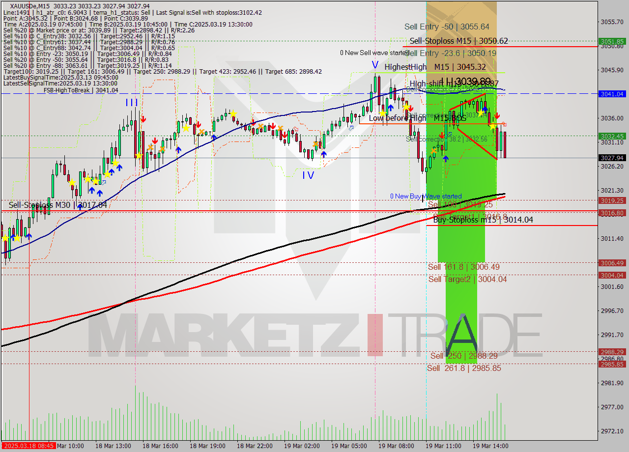 XAUUSDe M15 Analysis XAUUSDe M15 Signal