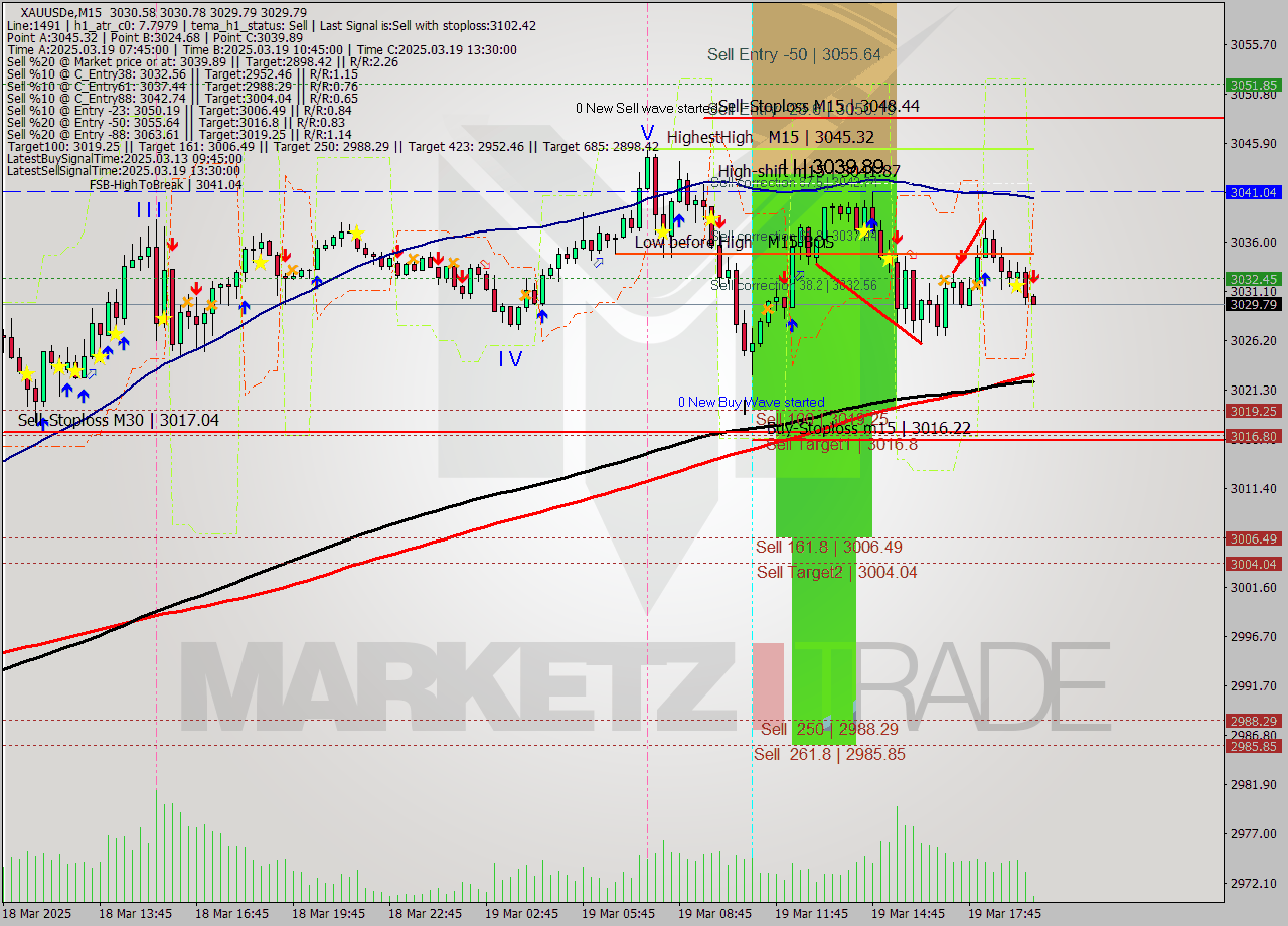 XAUUSDe M15 Analysis XAUUSDe M15 Signal