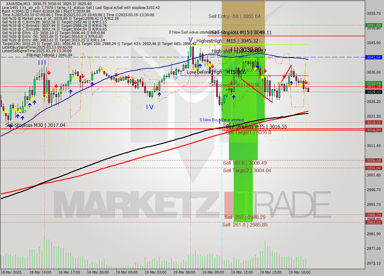 XAUUSDe M15 Analysis XAUUSDe M15 Signal