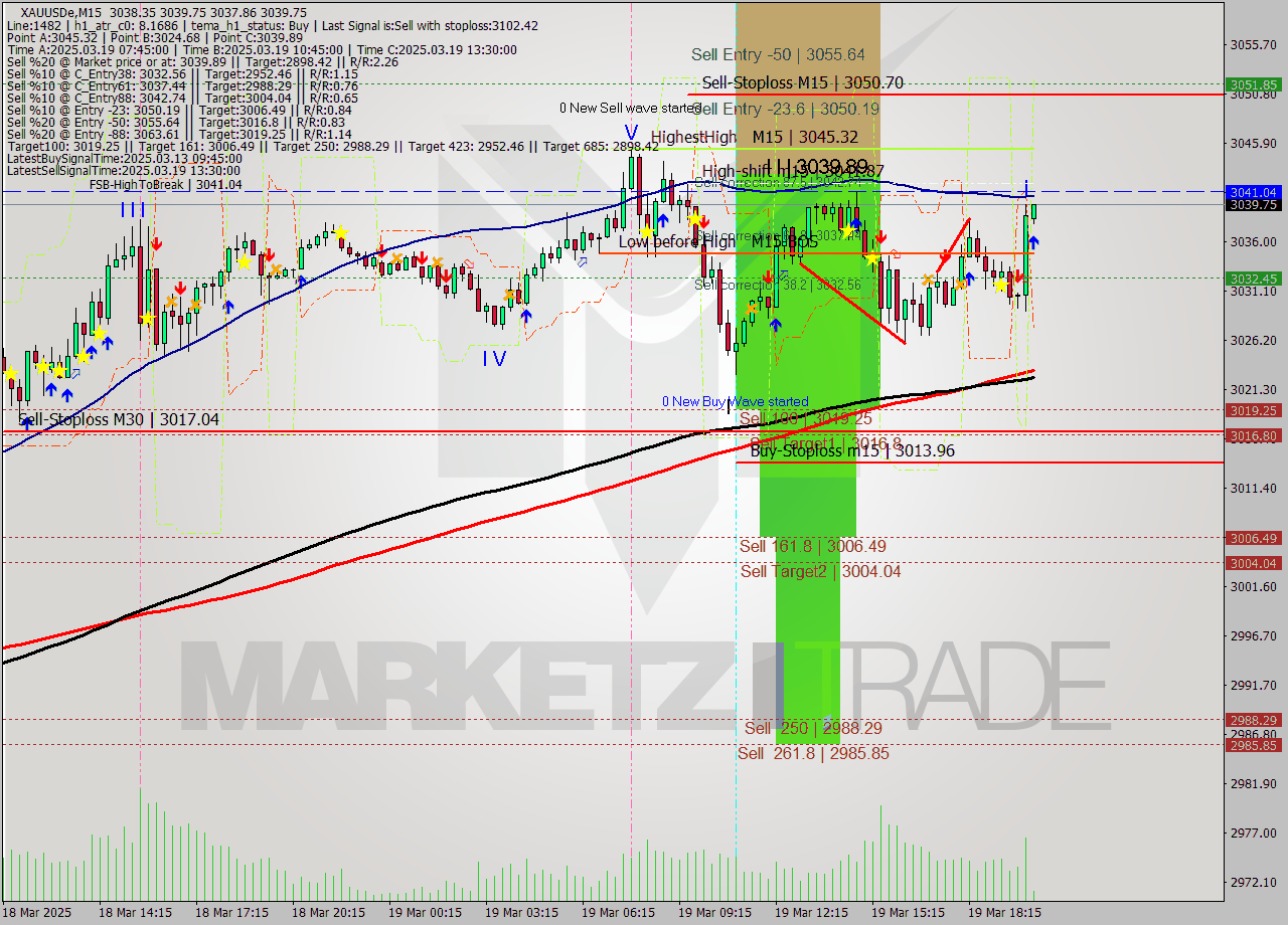 XAUUSDe M15 Analysis XAUUSDe M15 Signal