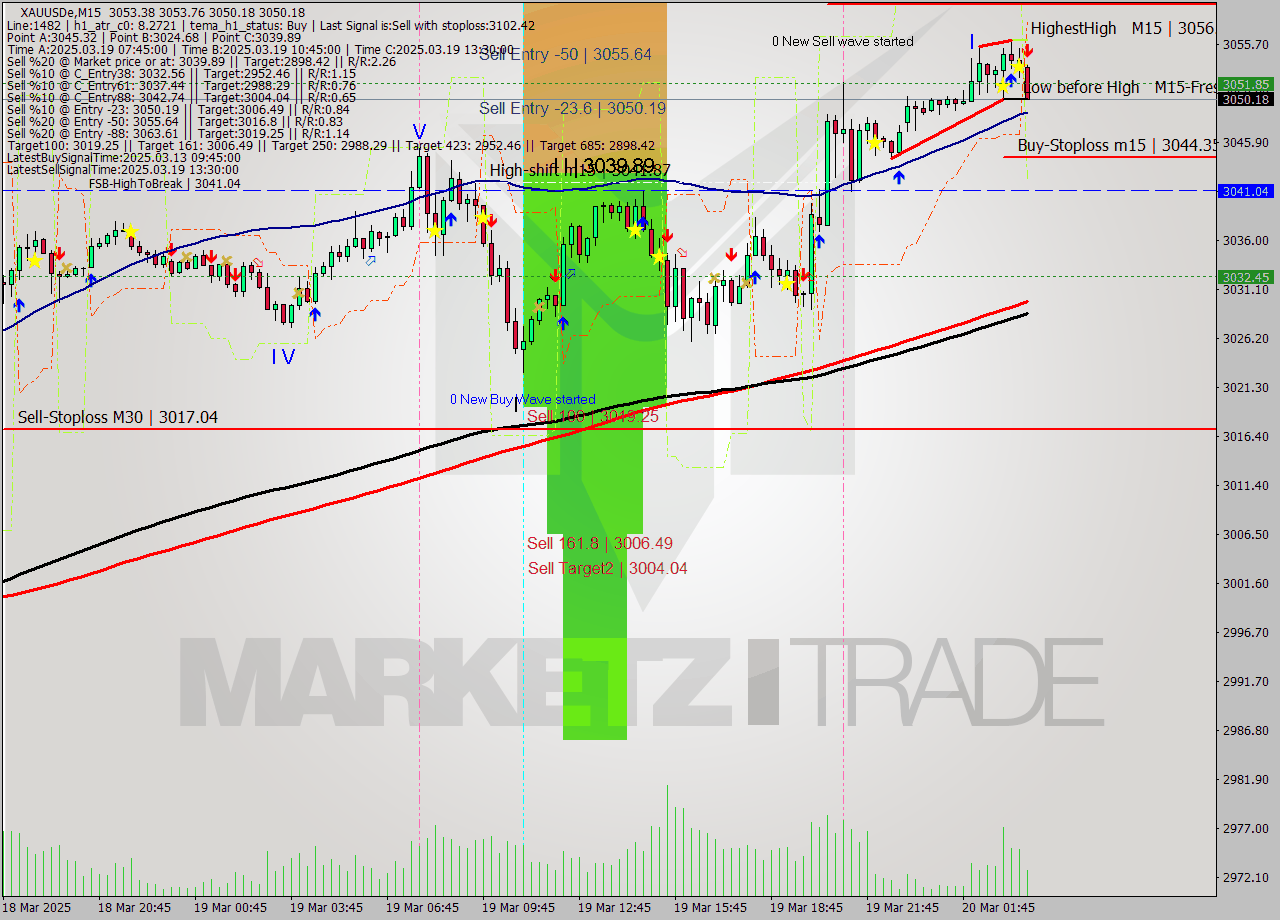 XAUUSDe M15 Analysis XAUUSDe M15 Signal