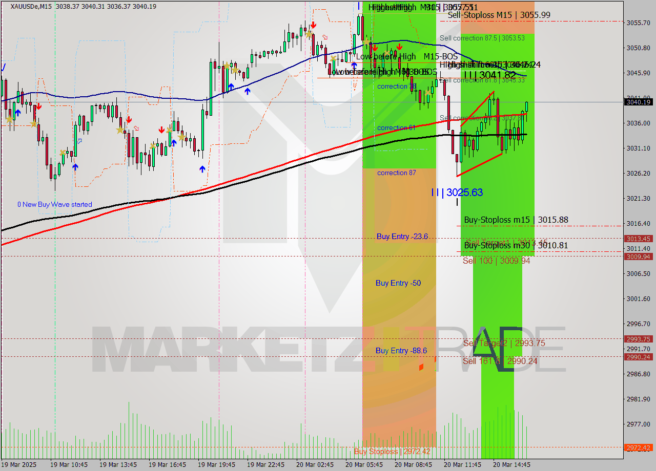 XAUUSDe M15 Analysis XAUUSDe M15 Signal