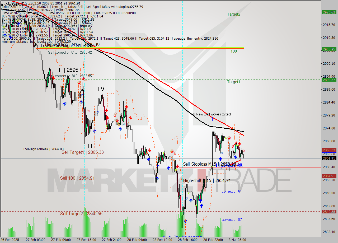 XAUUSDe M15 Analysis XAUUSDe M15 Signal