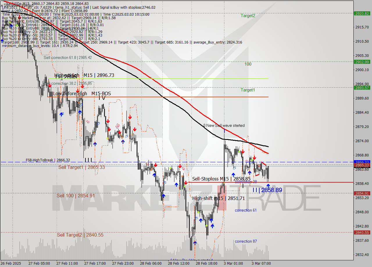 XAUUSDe M15 Analysis XAUUSDe M15 Signal