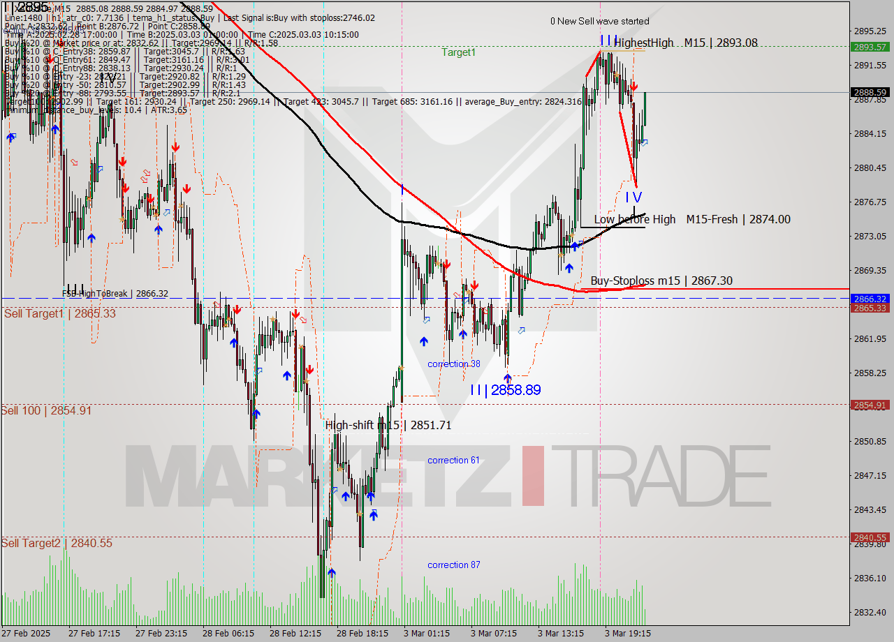 XAUUSDe M15 Analysis XAUUSDe M15 Signal