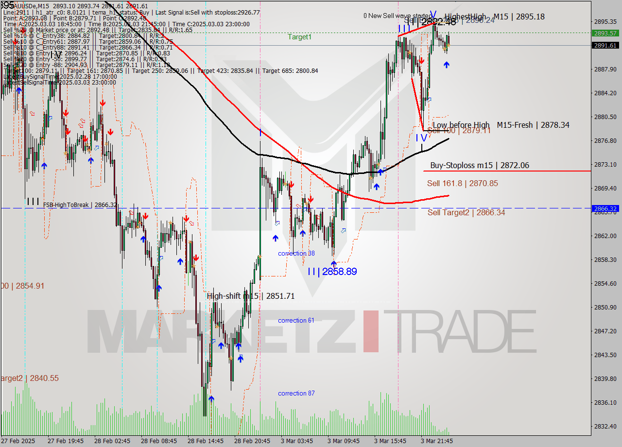 XAUUSDe M15 Analysis XAUUSDe M15 Signal