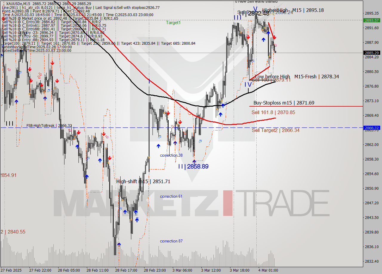 XAUUSDe M15 Analysis XAUUSDe M15 Signal