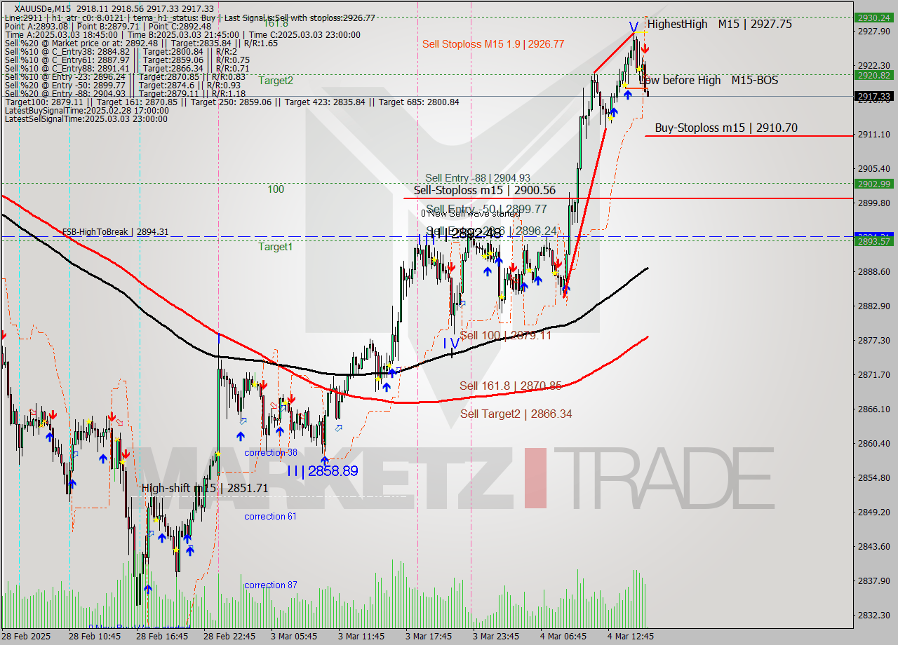XAUUSDe M15 Analysis XAUUSDe M15 Signal