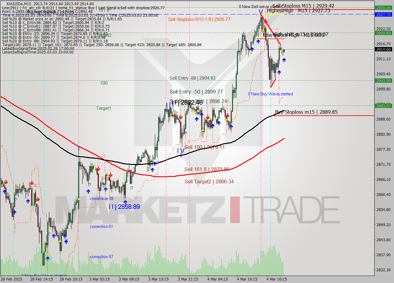 XAUUSDe M15 Analysis XAUUSDe M15 Signal