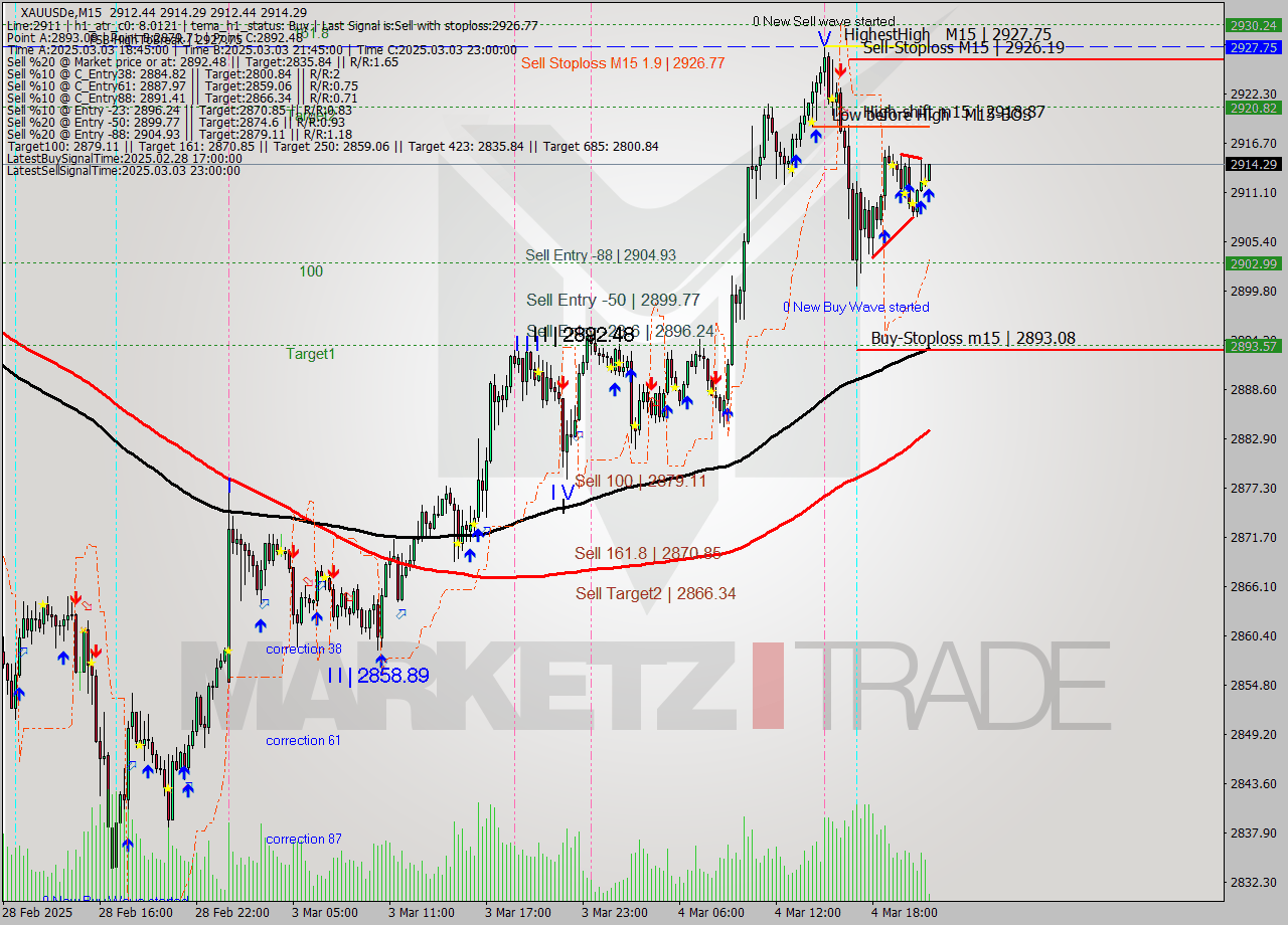 XAUUSDe M15 Analysis XAUUSDe M15 Signal
