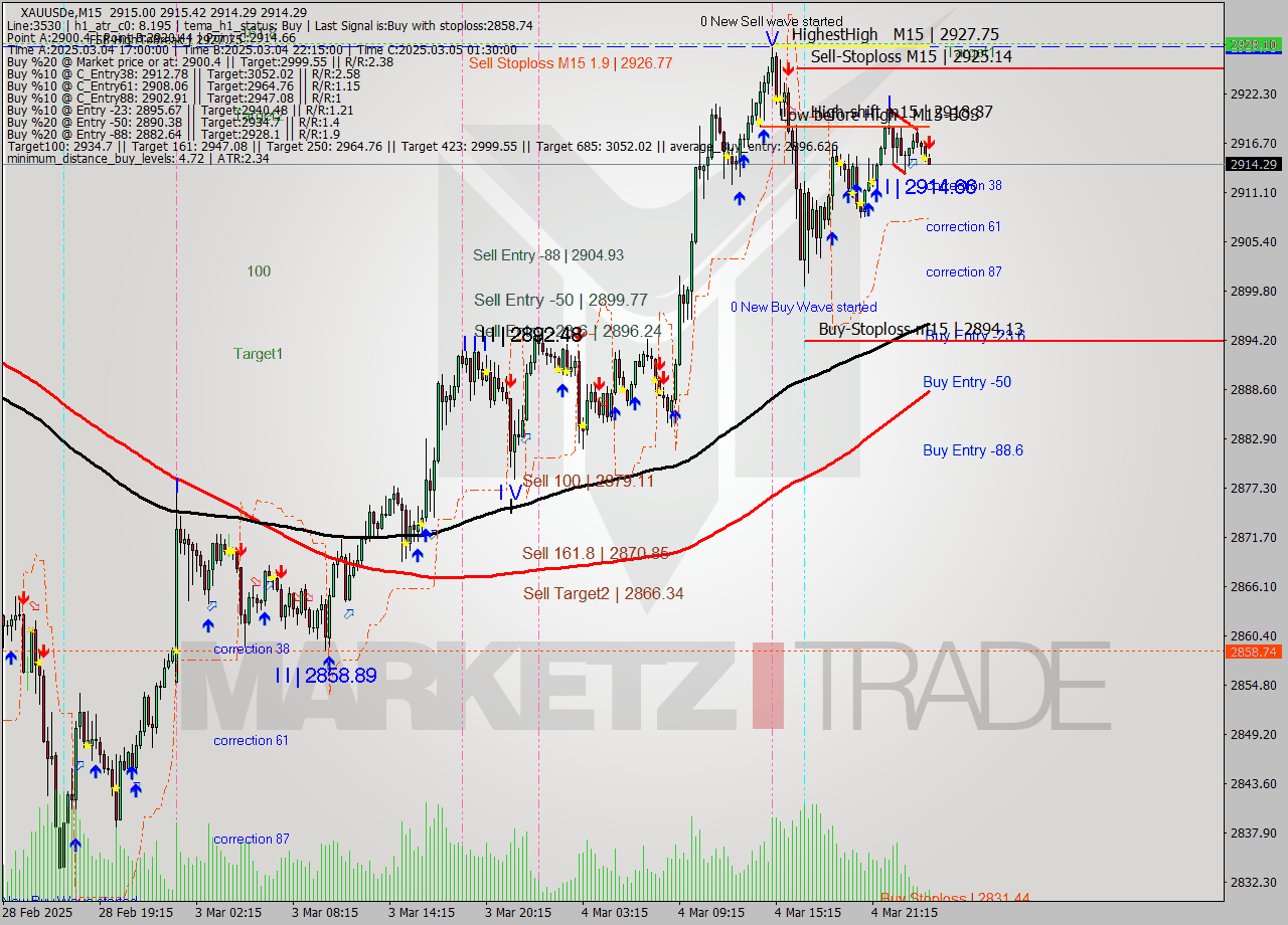 XAUUSDe M15 Analysis XAUUSDe M15 Signal