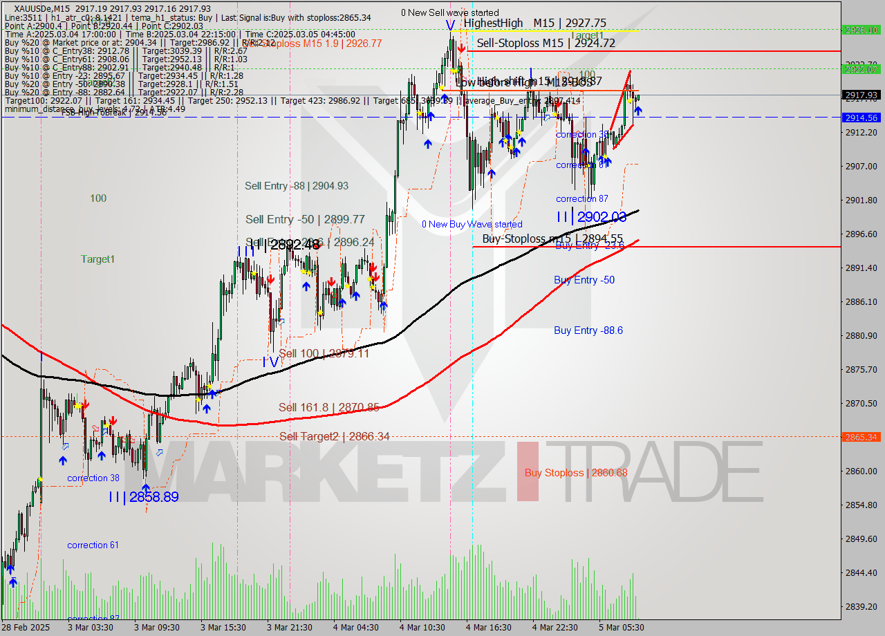 XAUUSDe M15 Analysis XAUUSDe M15 Signal