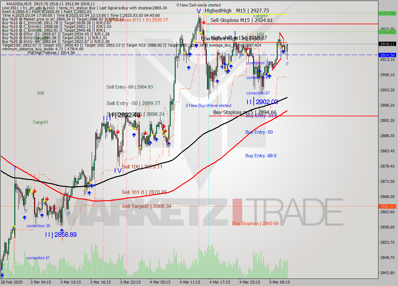 XAUUSDe M15 Analysis XAUUSDe M15 Signal