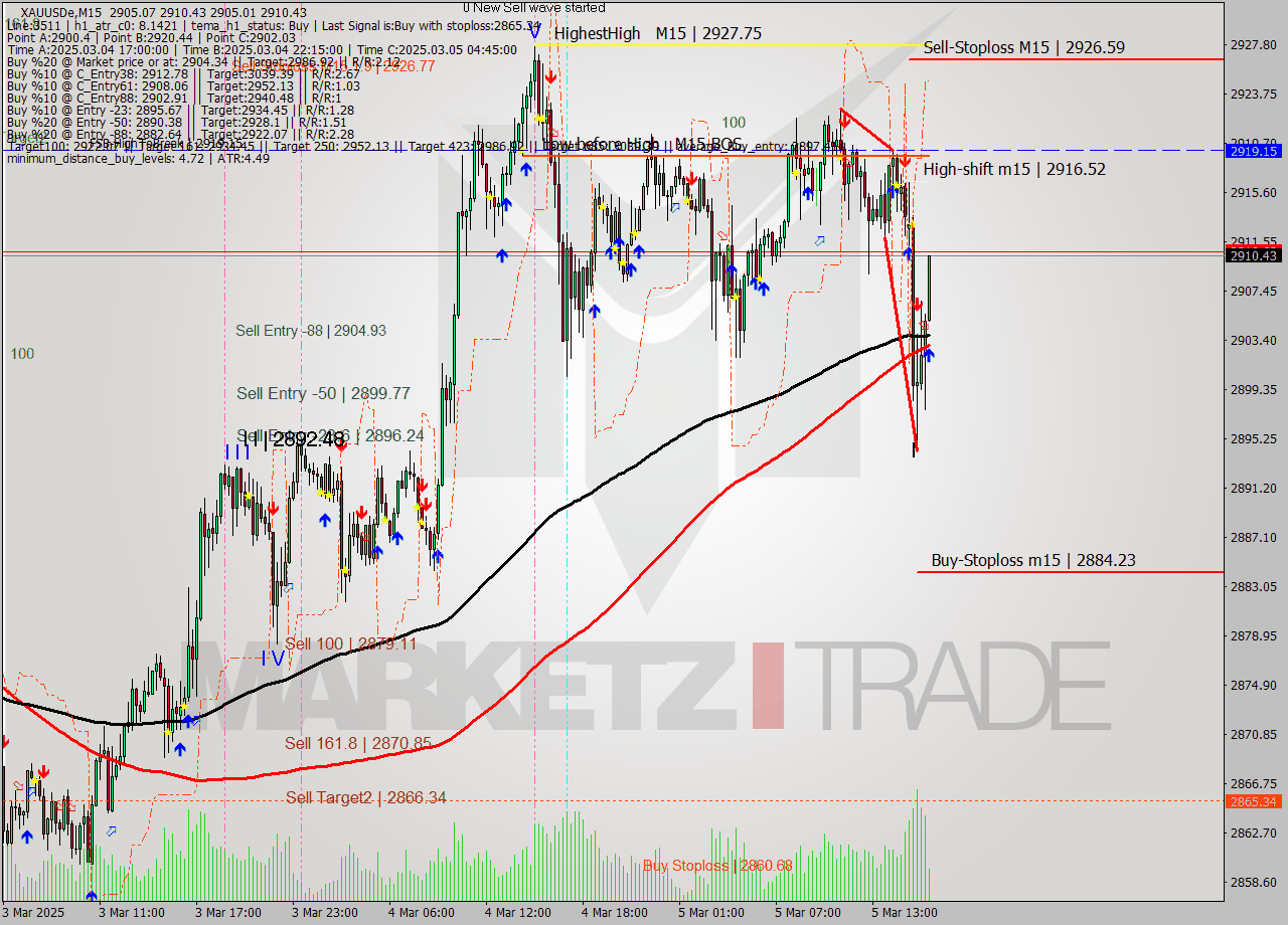 XAUUSDe M15 Analysis XAUUSDe M15 Signal