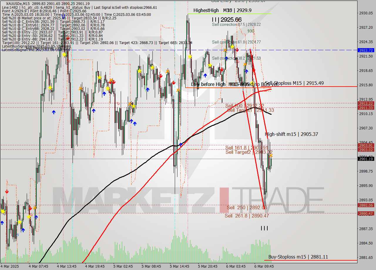 XAUUSDe M15 Analysis XAUUSDe M15 Signal