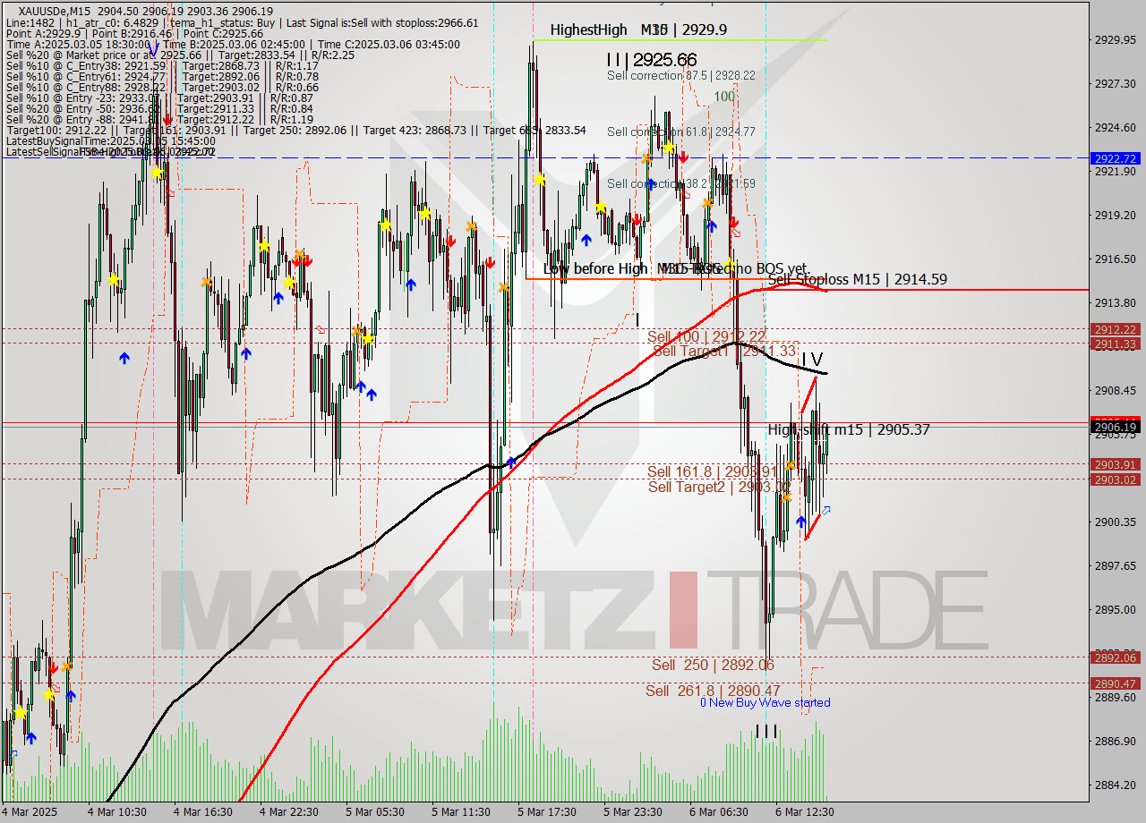 XAUUSDe M15 Analysis XAUUSDe M15 Signal