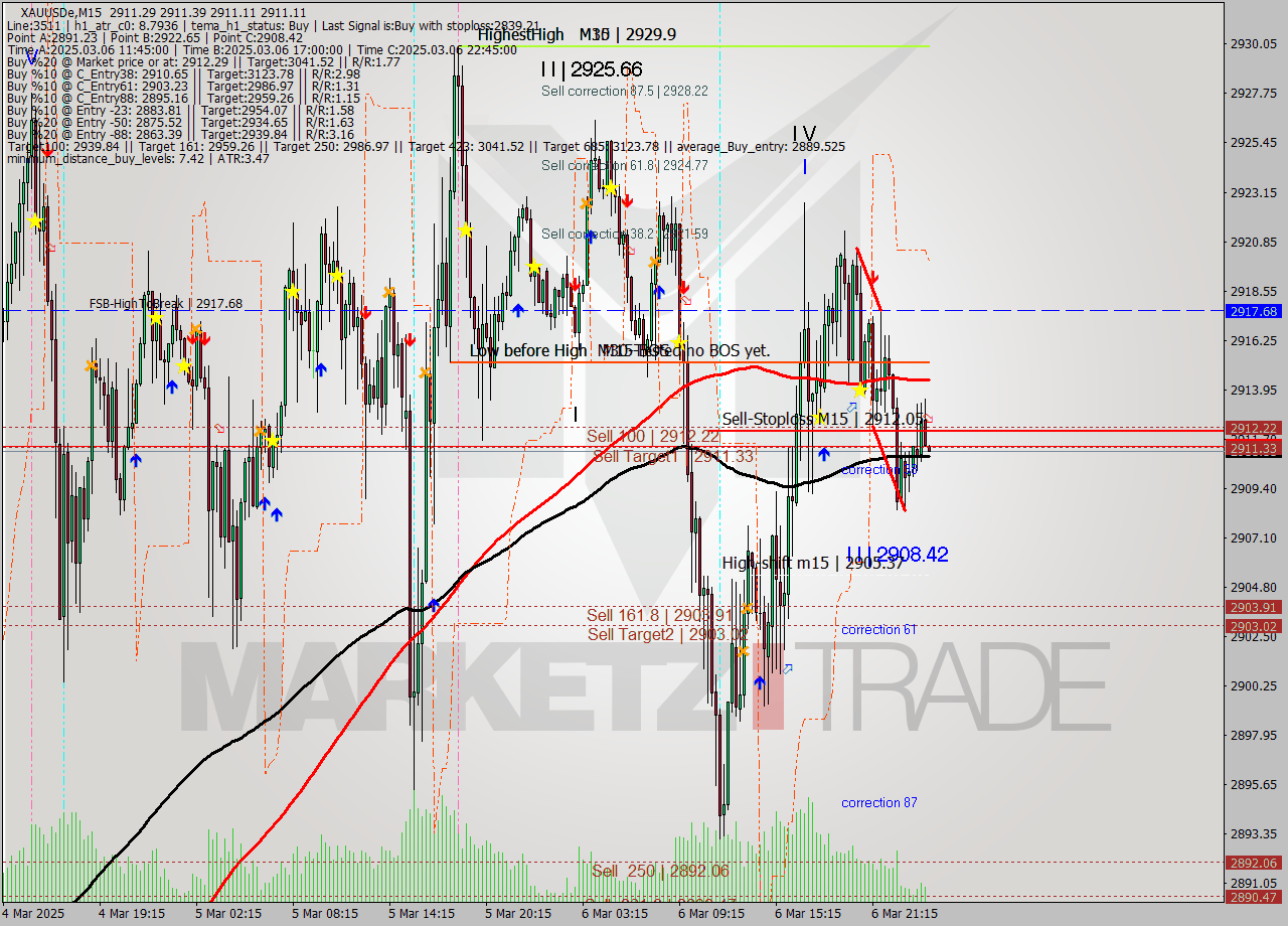 XAUUSDe M15 Analysis XAUUSDe M15 Signal