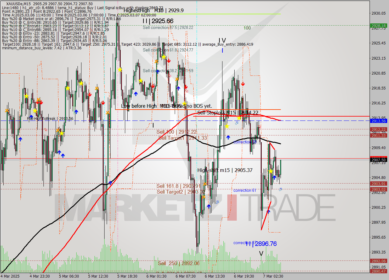 XAUUSDe M15 Analysis XAUUSDe M15 Signal