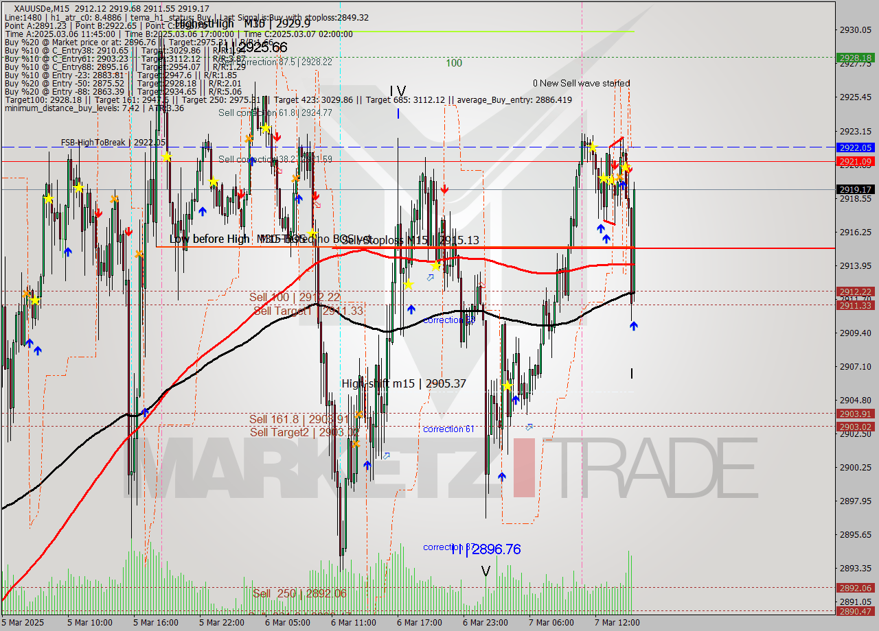 XAUUSDe M15 Analysis XAUUSDe M15 Signal