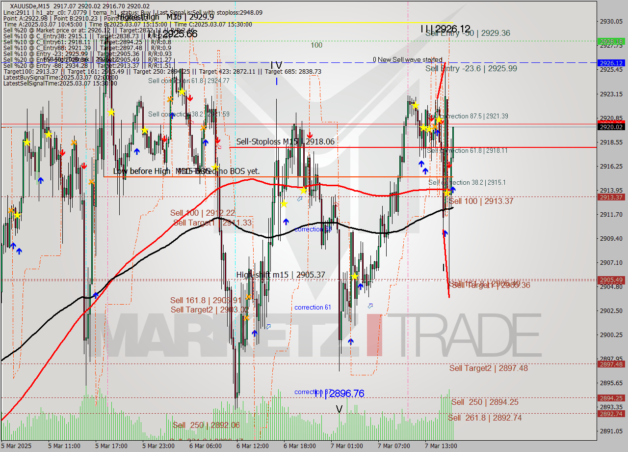 XAUUSDe M15 Analysis XAUUSDe M15 Signal