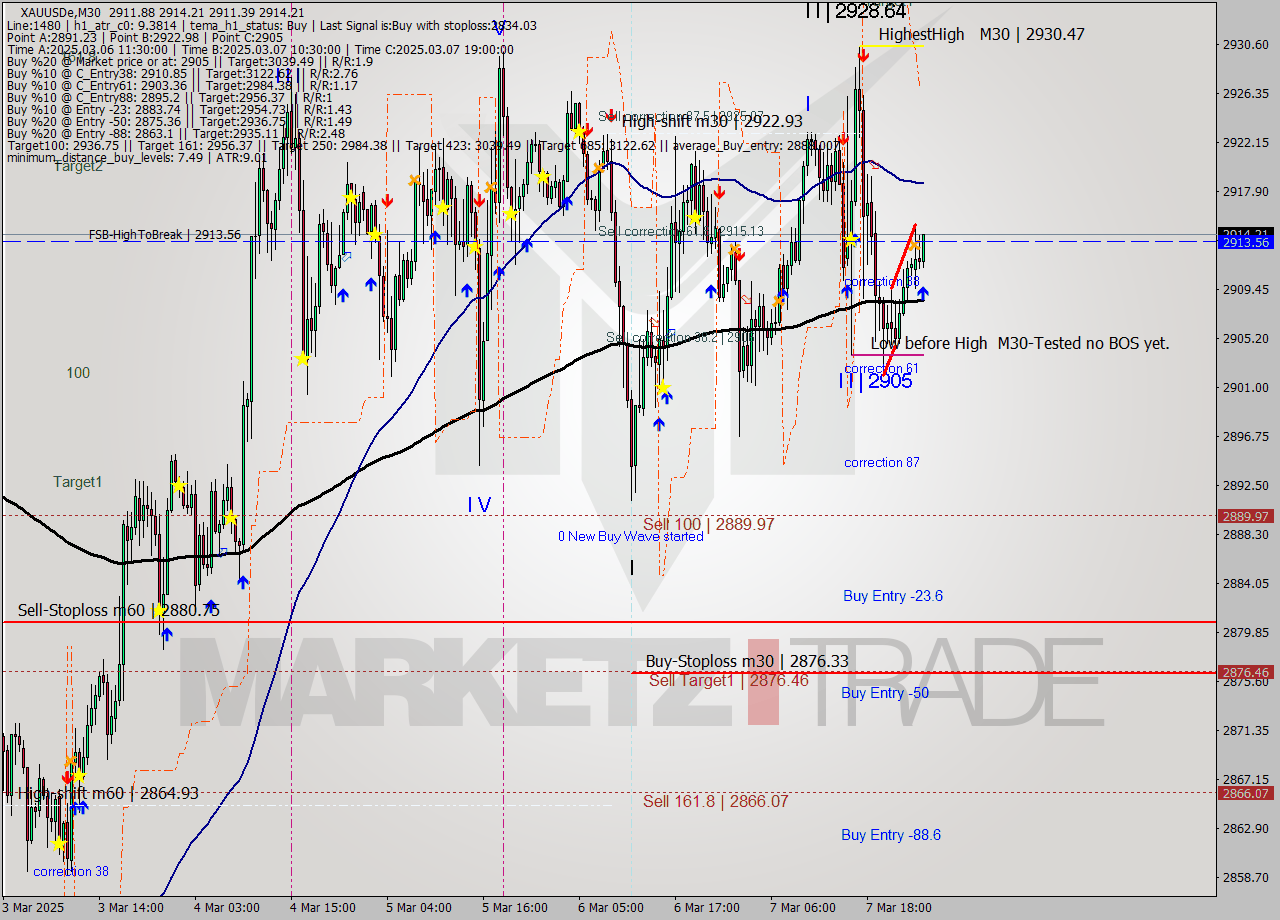 XAUUSDe M30 Analysis XAUUSDe M30 Signal