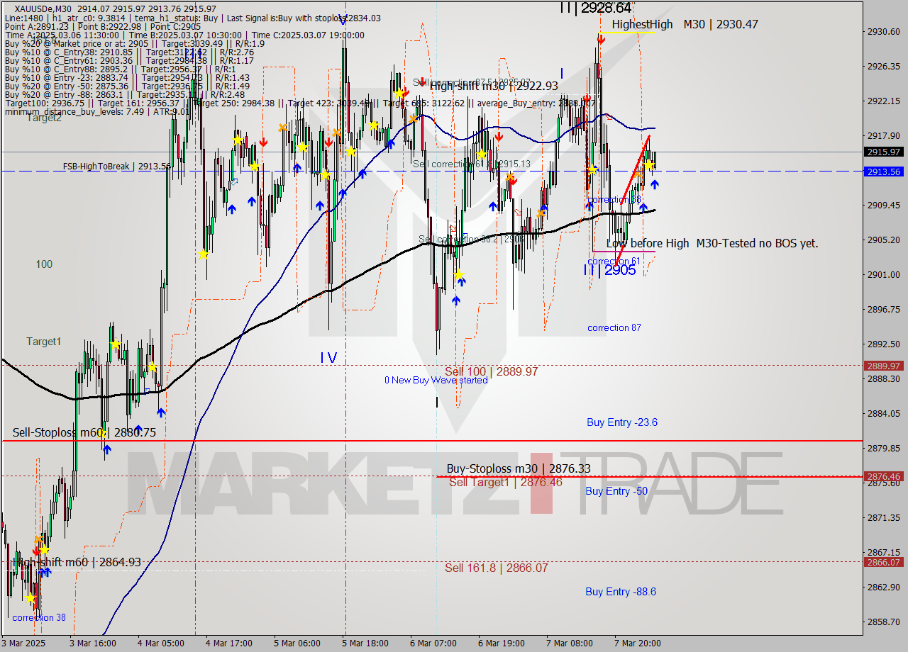 XAUUSDe M30 Analysis XAUUSDe M30 Signal