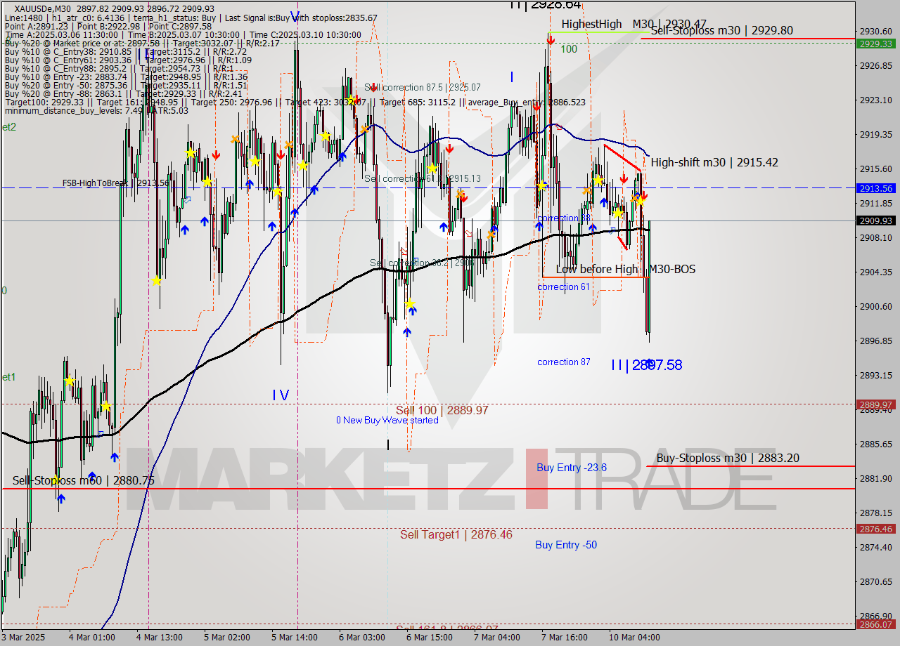 XAUUSDe M30 Analysis XAUUSDe M30 Signal