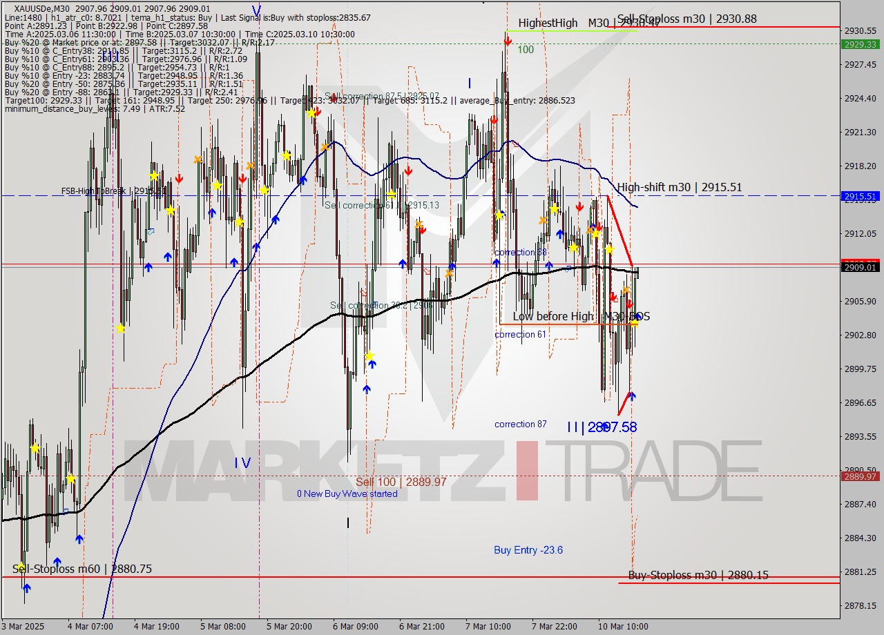 XAUUSDe M30 Analysis XAUUSDe M30 Signal